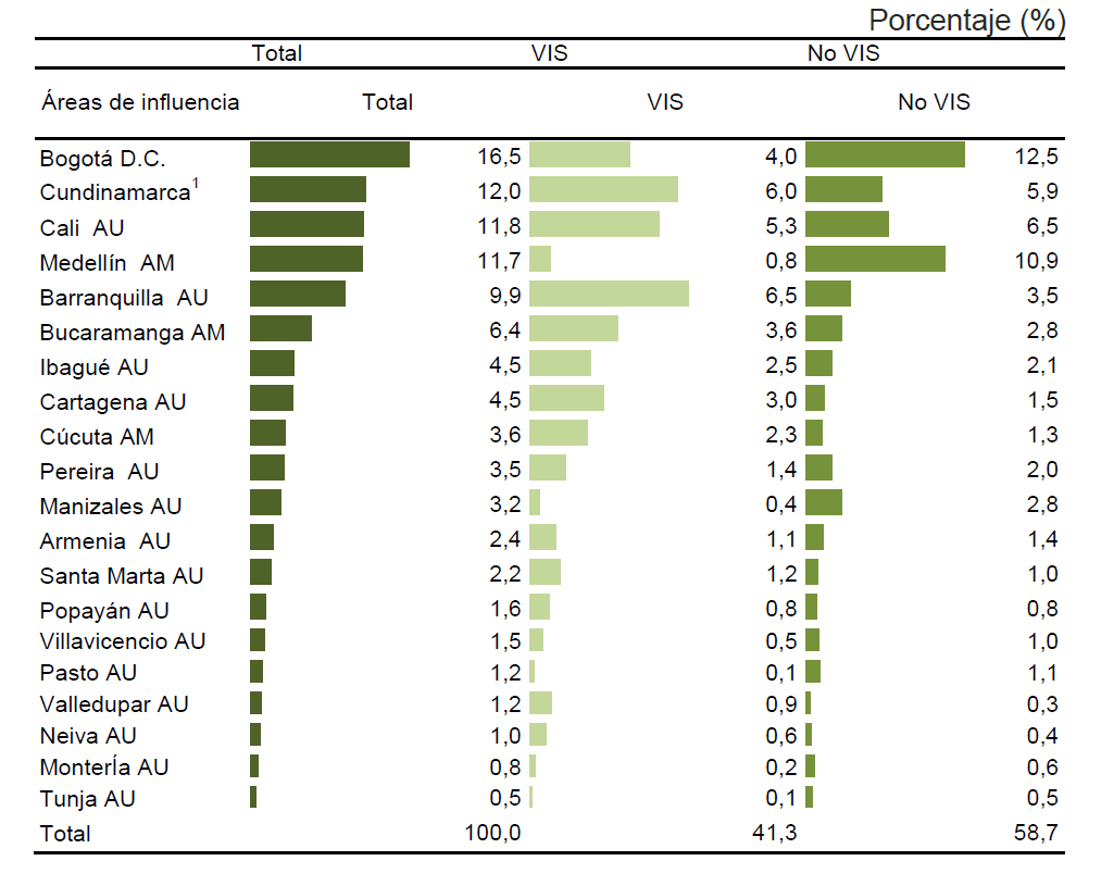Distribución porcentual del área total iniciada, por tipo de vivienda, según área de influencia.