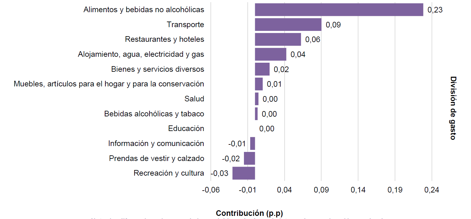 Variación anual del IPC por dominios geográficos, enero 2021.