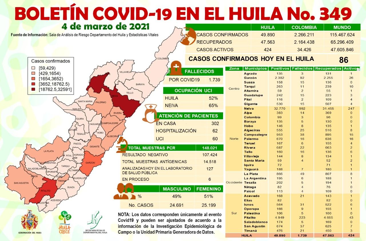 Ayer se notificaron 2 casos de fallecimiento, la estadística de decesos por covid-19 se eleva 1.739.