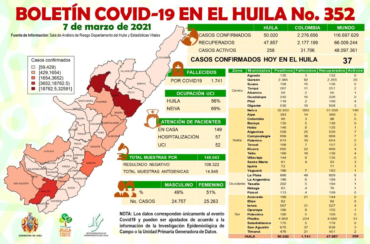 Según el reporte 149 personas diagnosticadas con el virus se encuentran en aislamiento preventivo.
