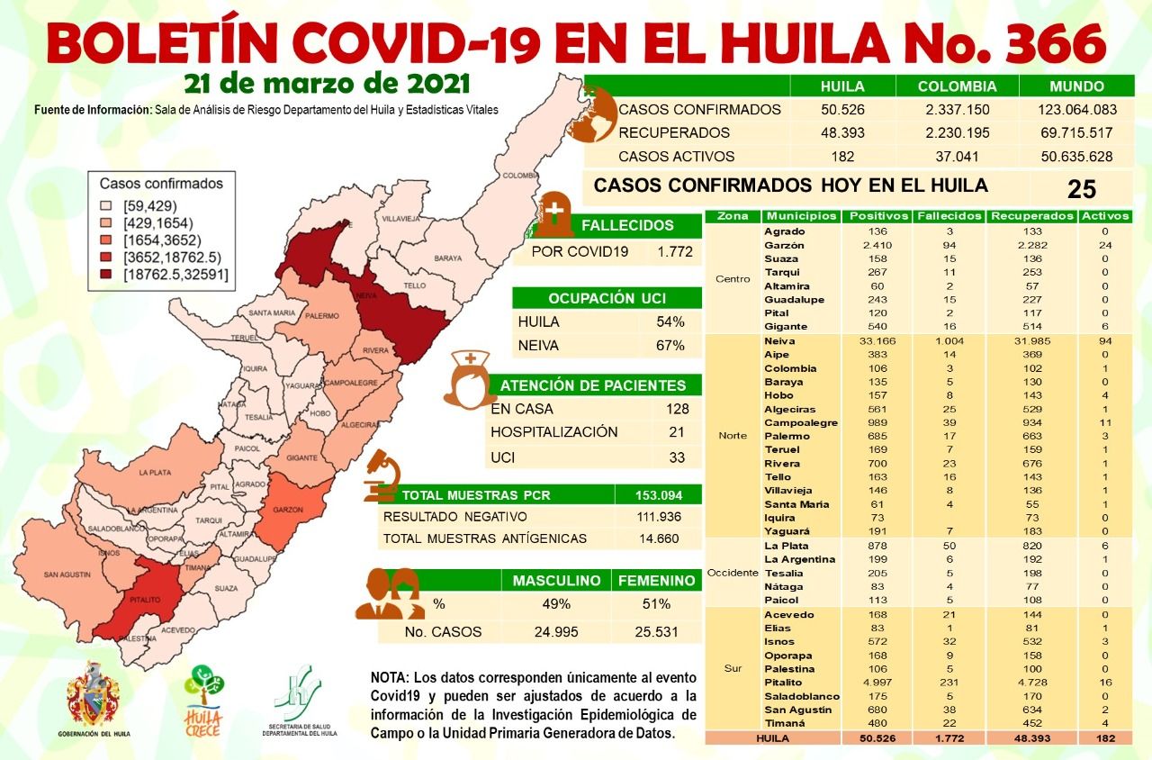 Ayer se confirmaron para el Huila 2 casos de fallecimientos por causa del Sars-Cov2.
