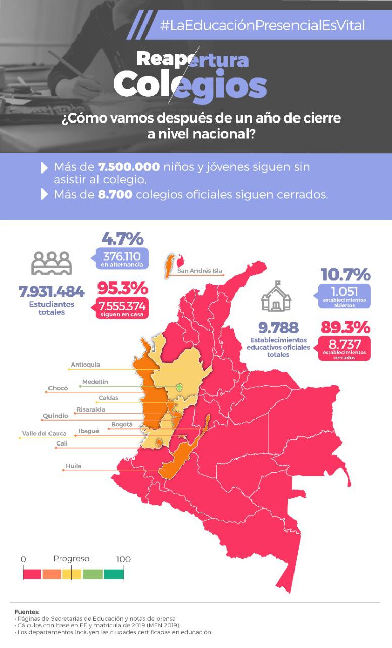 Más de 7.500.000 niños y jóvenes siguen sin asistir al colegio