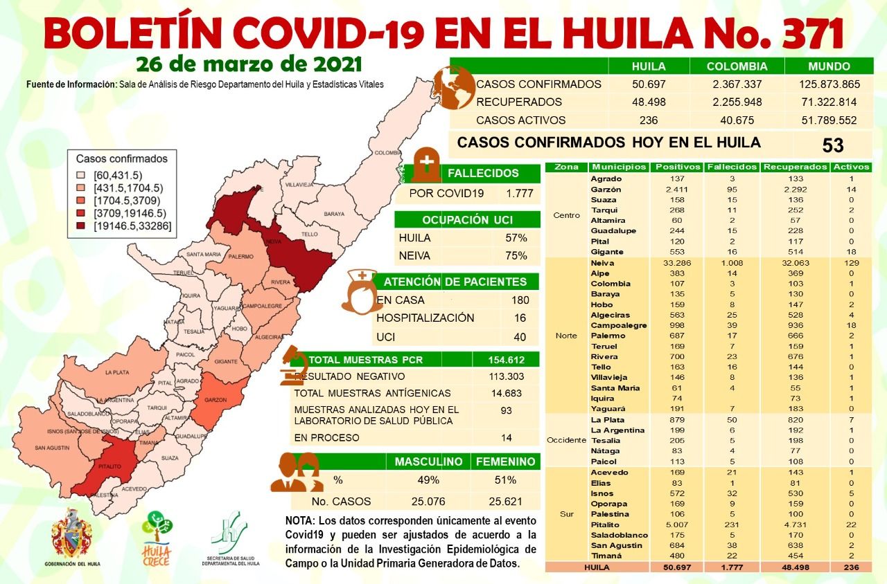 Según el último reporte, en 12 municipios se registró casos positivos de covid-19 llegando el departamento a 236 casos activos.