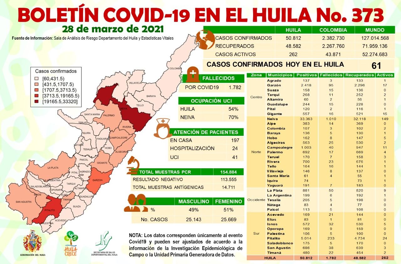 Según el reporte 197 personas diagnosticadas con el virus se encuentran en aislamiento preventivo.