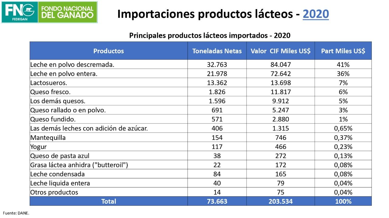 El presidente ejecutivo de Fedegán afirmó que la leche no acopiada, cerca de 4000 millones de litros, se malvende en la informalidad a precios que no cubren siquiera los costos de producción.