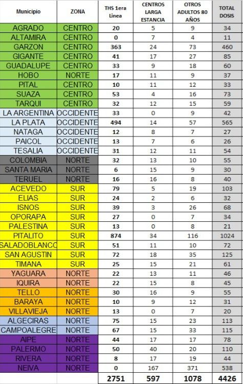  El indicador de pacientes confirmados con el virus alcanza los 49.795, de los cuales se han recuperado 47.451 y permanecen activos 449 casos.