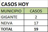 Ayer se confirmaron para el Huila 1 caso de fallecimiento por causa del Sars-Cov2.