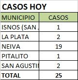 Al conglomerar todas las cifras, Colombia llegó a 2.337.150 contagiados, de los cuales 37.041 son casos activos y 2.230.195 corresponden a casos positivos que ya lograron superar la enfermedad.