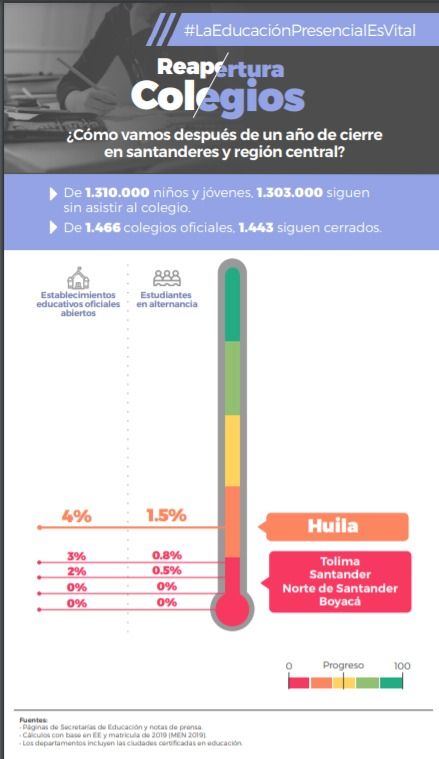 En el Huila solo el 4% de establecimientos educativos oficiales se encuentran abiertos.