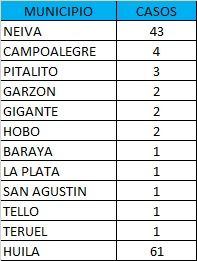 Se notificaron 3 casos de fallecimiento, 2 en Neiva y 1 en Pitalito.
