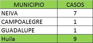 Ayer se notificaron 4 casos de fallecimiento.