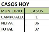 No se notificaron casos de fallecimiento, la estadística de muertes por Covid-19 en el Huila es de 1.776.