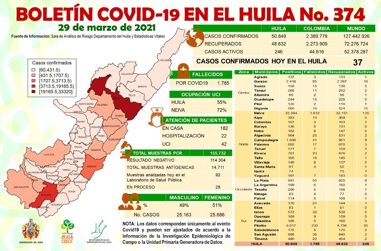 De acuerdo con el boletín epidemiológico de éste lunes, se notificaron casos nuevos de covid-19 en 9 municipios.