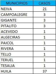 El informe también señala que, 124 colombianos fallecieron a causa de la enfermedad en las últimas 24 horas.