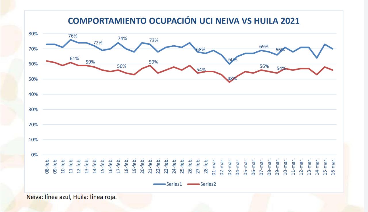 Así se ha comportado la ocupación de camas UCI en el Huila.