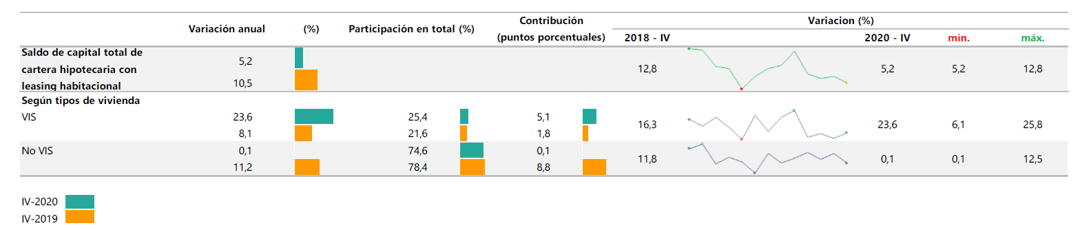 Variación, contribución y participación anual de la cartera hipotecaria con leasing habitacional.