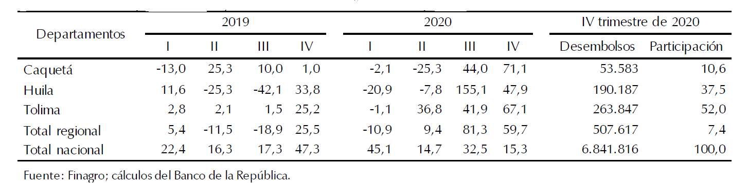 Los créditos otorgados por Finagro en la región Centro representaron el 7,4% del total nacional.