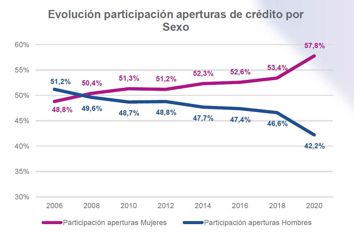 Las mujeres siguen ganando participación en el crédito, así ha evolucionado la participación de aperturas de crédito por sexo.
