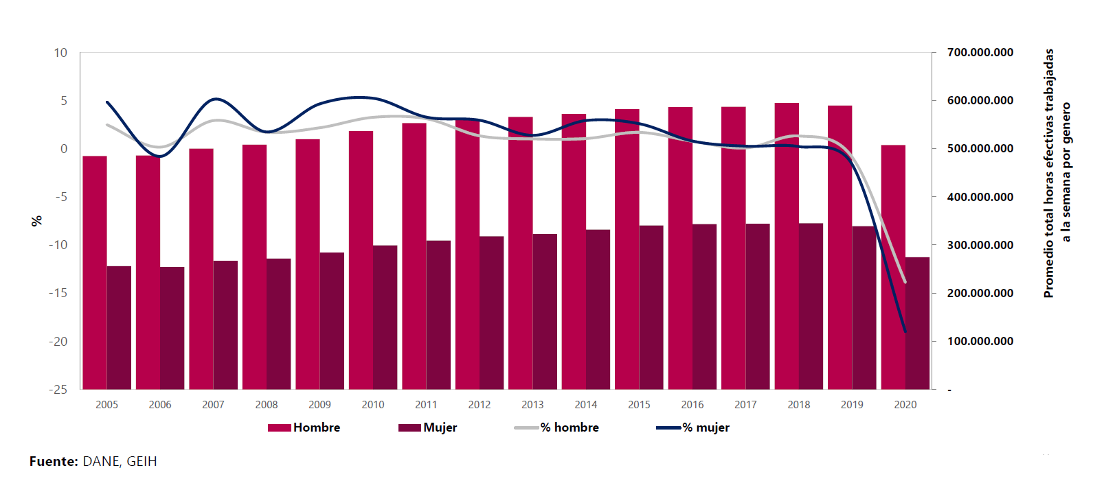 Promedio total de horas efectivas trabajadas a la semana, por género.
