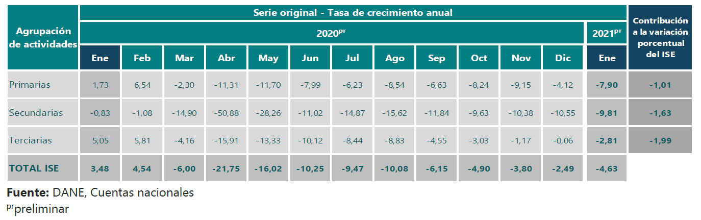 Tasa de crecimiento anual total ISE, actividades primarias, secundarias y terciarias.