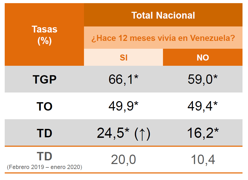 Estado laboral de los migrantes venezolanos en Colombia.