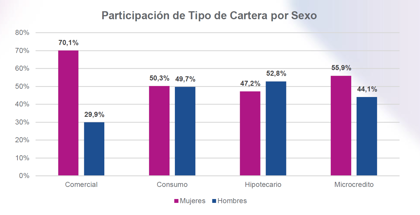 Las mujeres usan el crédito para financiar actividades productivas. Participación de tipo de cartera por sexo.
