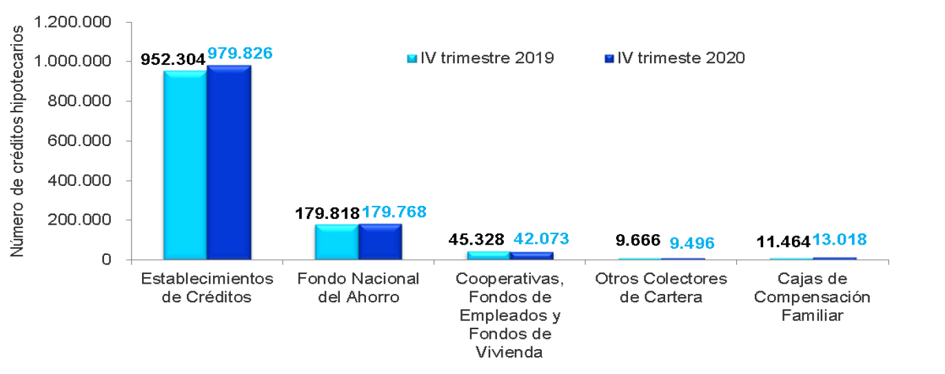 Número de créditos por entidades financiadoras de vivienda.