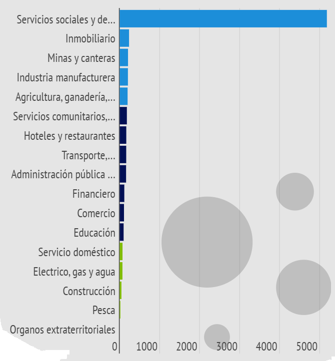 Tasa de Enfermedad Laboral por sector económico.