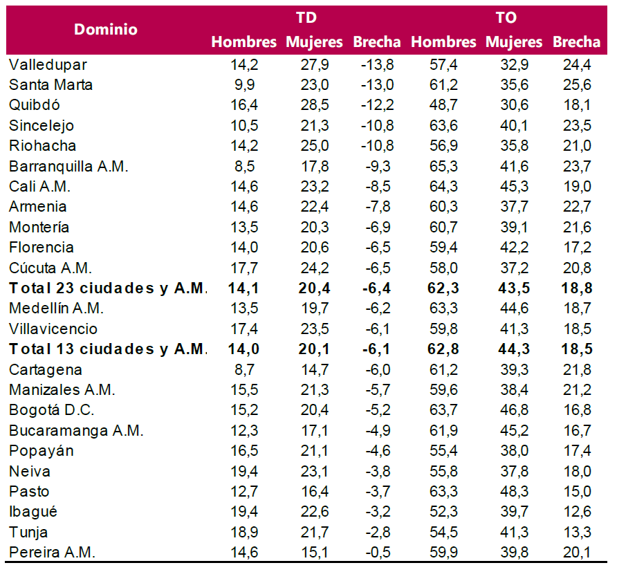 Tasa de desempleo, ocupación y brechas según sexo para las 23 ciudades y áreas metropolitanas.