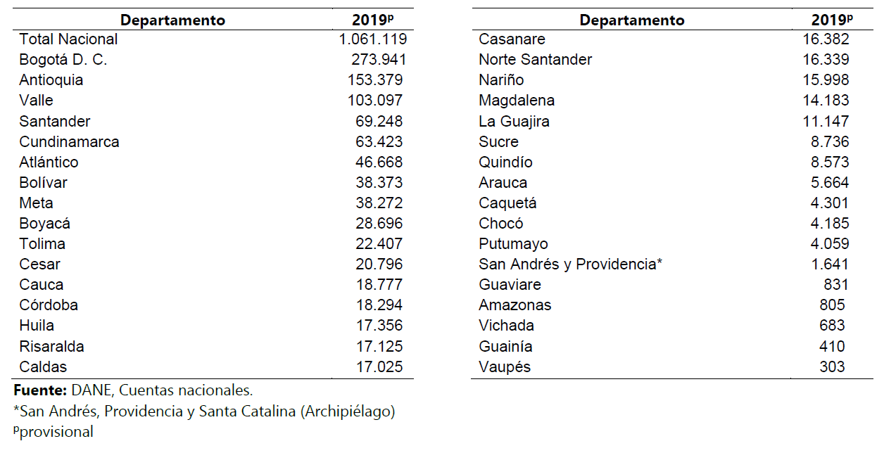 Producto Interno Bruto por departamento, miles de millones de pesos a precios corrientes.
