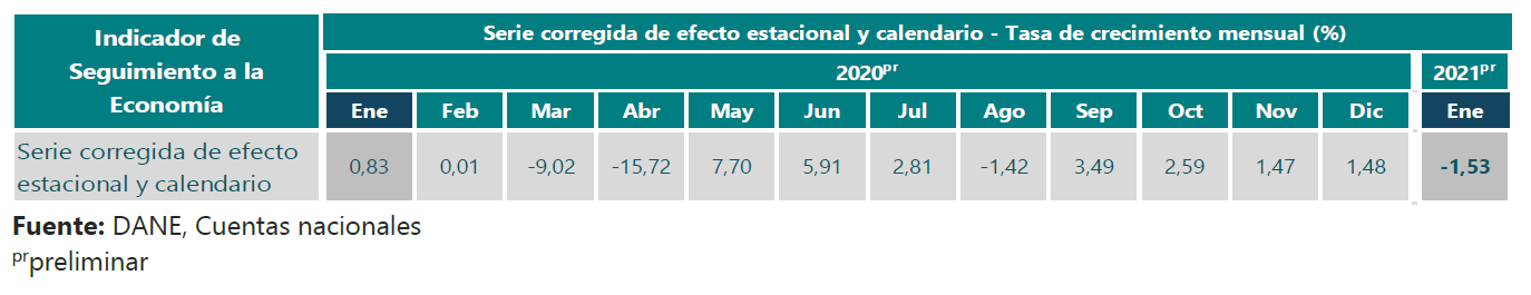 Tasa de crecimiento mensual, serie corregida de efecto estacional y calendario. Total ISE 2020 - 2021 (enero).