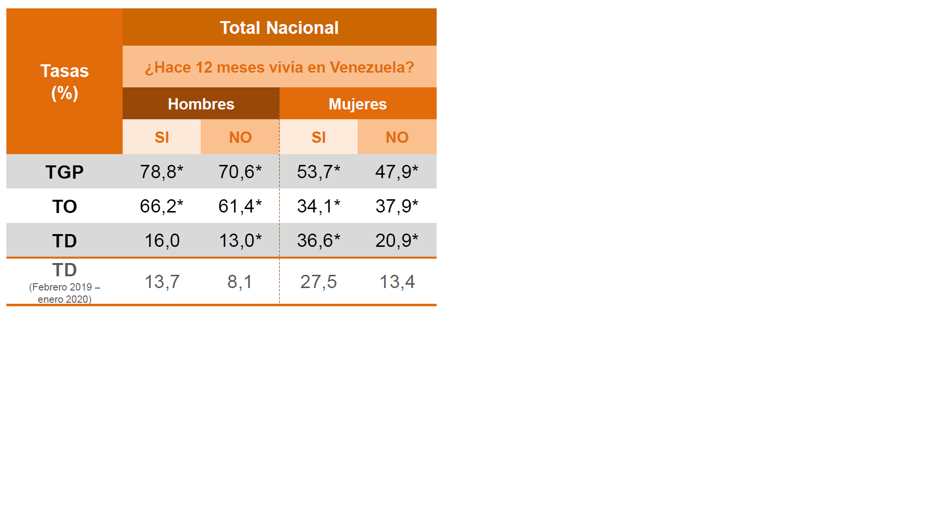 Tasa de desempleo de venezolanos en Colombia por sexo.