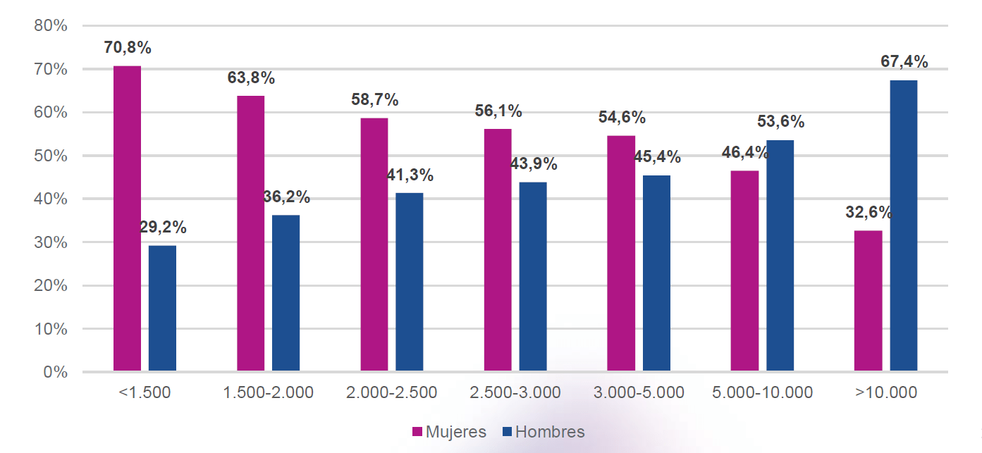 Las mujeres presentan menores ingresos que los hombres, sin embargo tienen mayor acceso a los créditos.