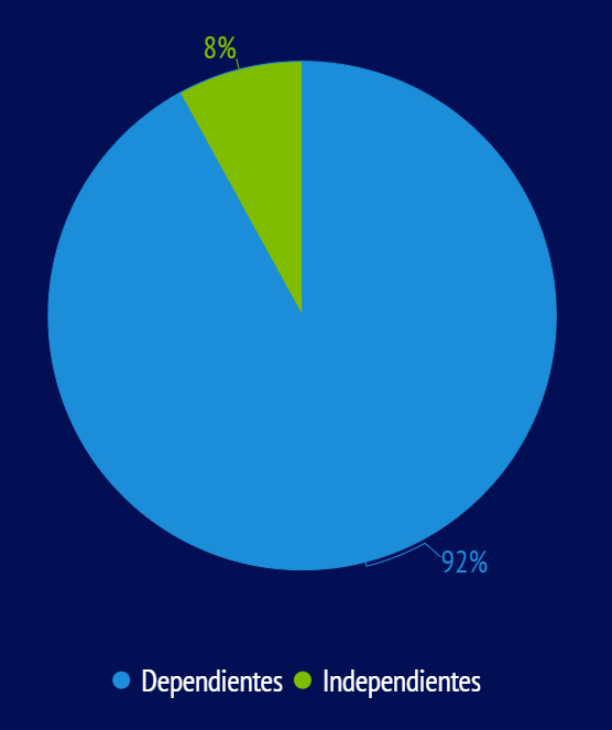 Afiliados al Sistema de General de Riesgos Laborales durante 2020.