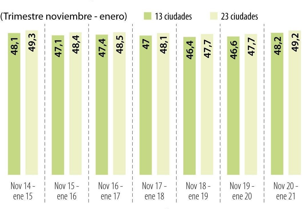 Proporción de la población que es ocupada informal.