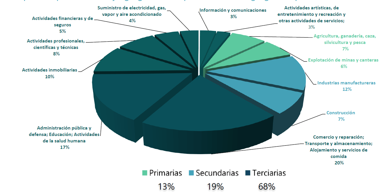 Participación por actividad y agregaciones a partir del valor agregado a precios corrientes del 2019.