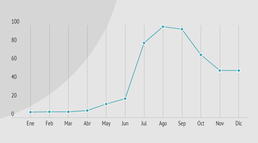 Afiliados al Sistema de General de Riesgos Laborales durante 2020.