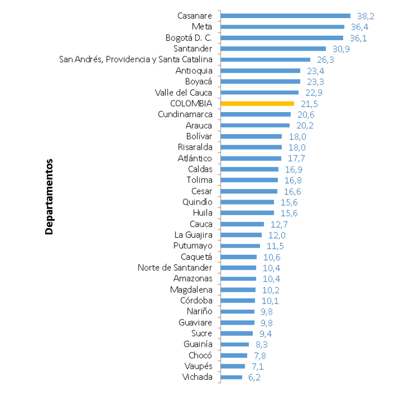 Producto Interno Bruto departamental por habitante, millones de pesos a precios corrientes.