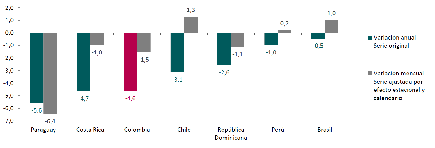 Indicadores de actividad económica, Variación anual y mensual (%) Enero 2021, comparativo.