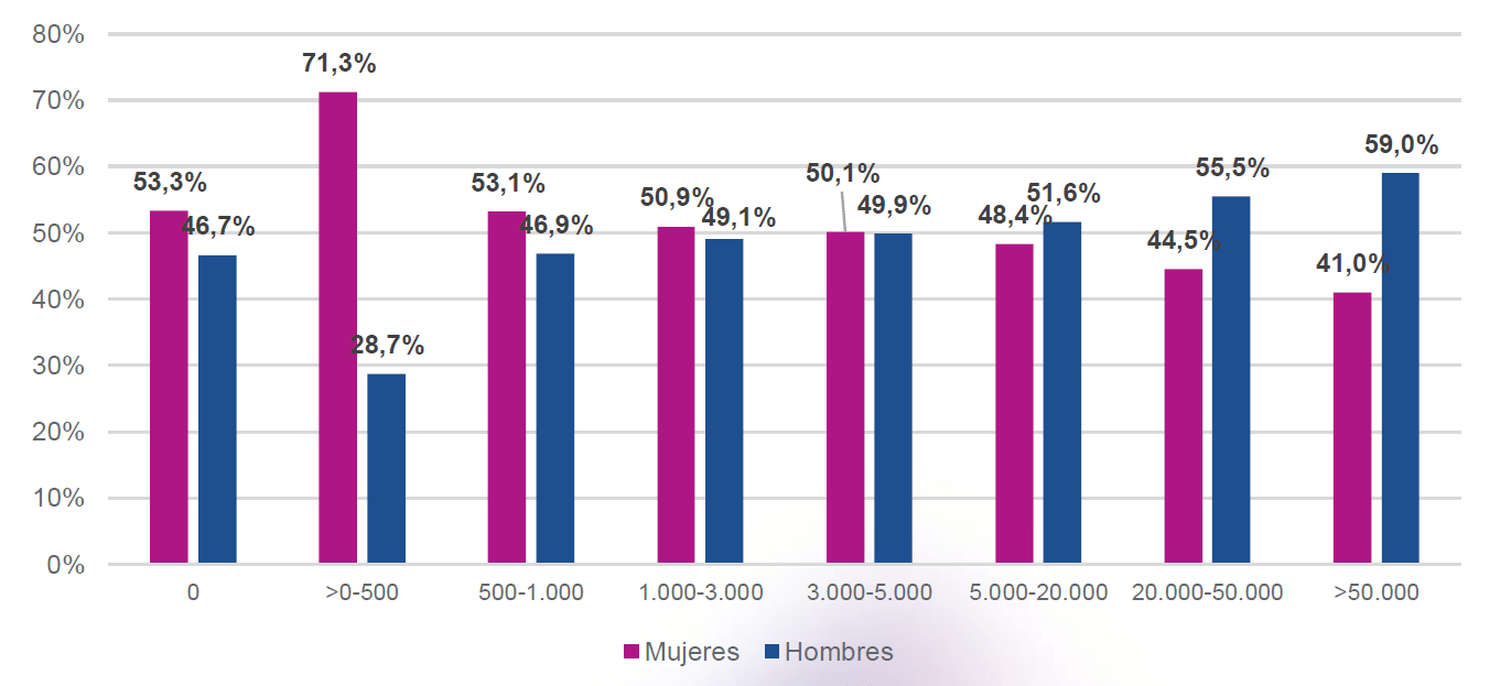 Las mujeres en general tienen más acceso al crédito en todas las regiones de Colombia.