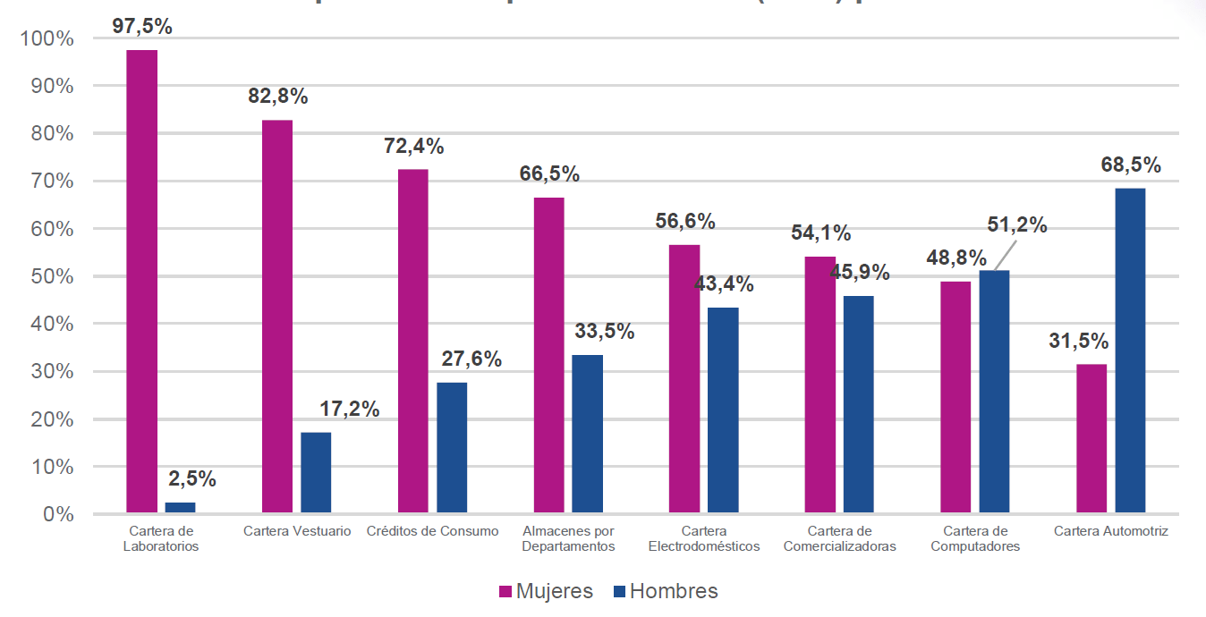 Por participación en el tipo de producto las mujeres lideran en el sector real.