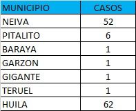 Por otro lado, 4 casos de fallecimientos relacionados con el Covid-19 fueron confirmados.