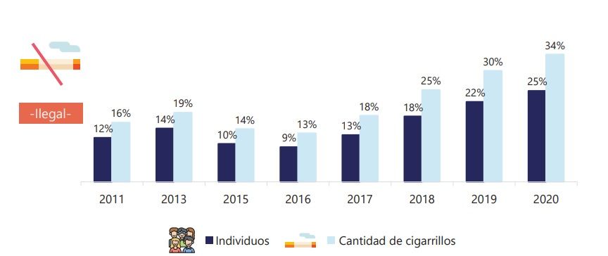 Evolución del porcentaje de cigarrillos ilegales.