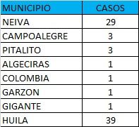 Se encuentran activos 253 casos, la mayoría de ellos en la capital huilense, 48. 683 se reportan como recuperados.