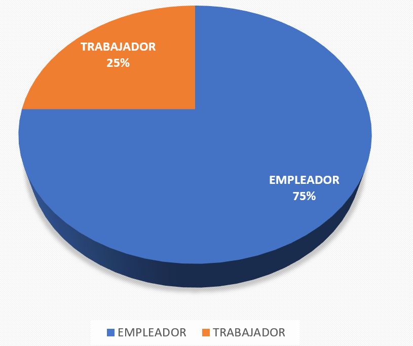 Proporción que deben pagar los aportes a pensión pendientes.