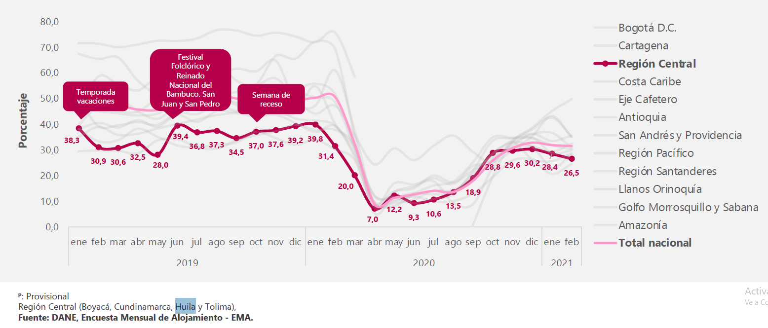 Porcentaje de ocupación hotelera en la Región Central entre enero 2019 -febrero 2021