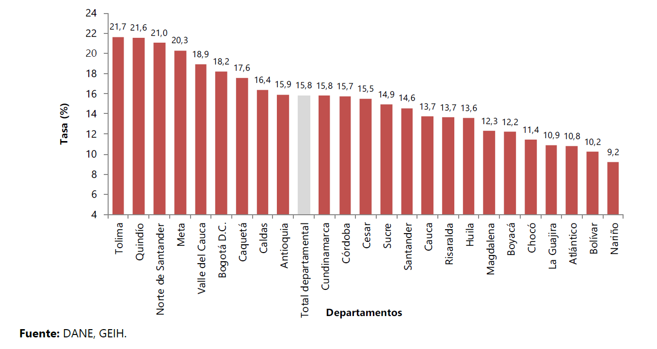 Tasa de desempleo en los departamentos del Colombia.