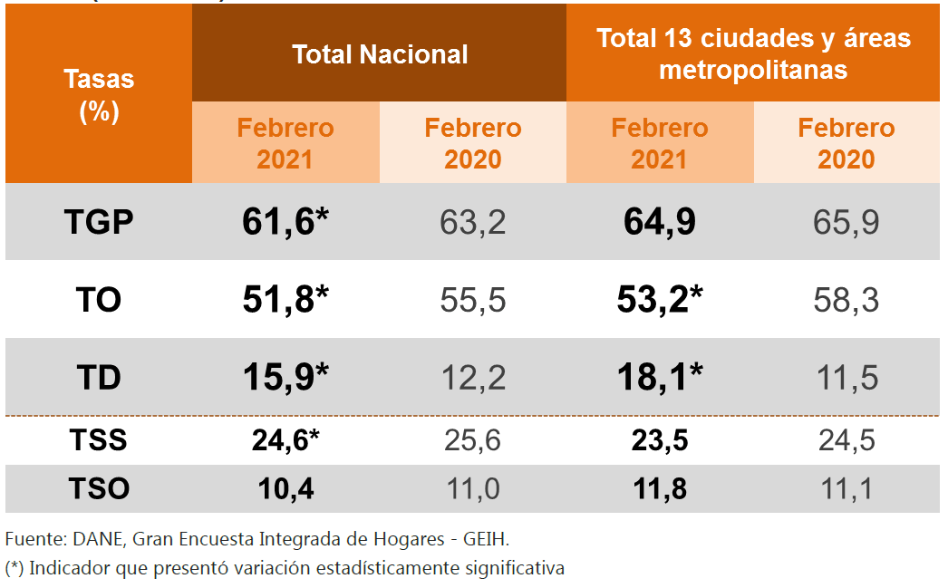 Tasa global de participación, ocupación, desempleo, subempleo subjetivo y subempleo objetivo.