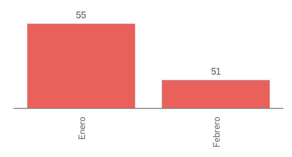Feminicidios por mes en lo corrido de 2021.