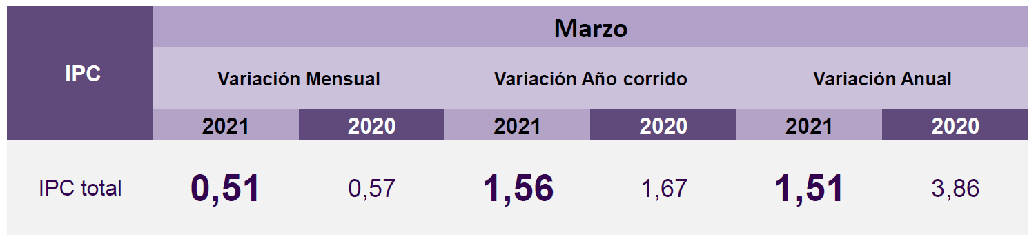 Variación total del IPC correspondiente al mes de marzo.